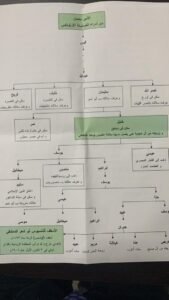 شجرة نسب آل ابو شعر